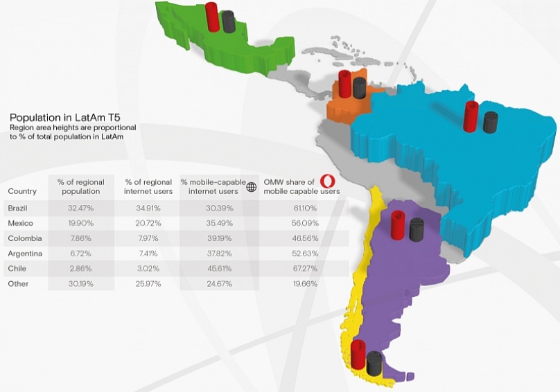 América Latina, el mercado de más rápido crecimiento en publicidad móvil